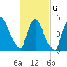 East Rutherford tide chart for Sunday, February 6, 2022