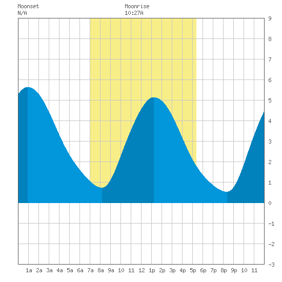 East Rutherford tide chart for Monday, February 7, 2022