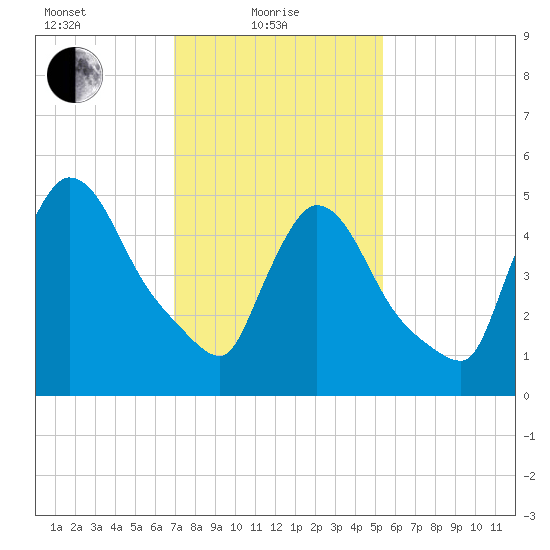 East Rutherford tide chart for Tuesday, February 8, 2022