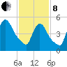 East Rutherford tide chart for Tuesday, February 8, 2022