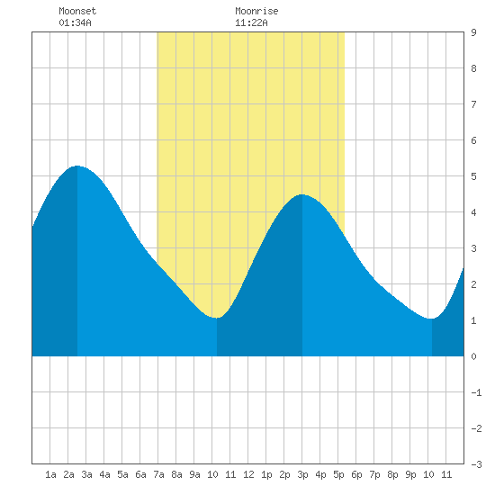 East Rutherford tide chart for Wednesday, February 9, 2022