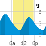 East Rutherford tide chart for Wednesday, February 9, 2022