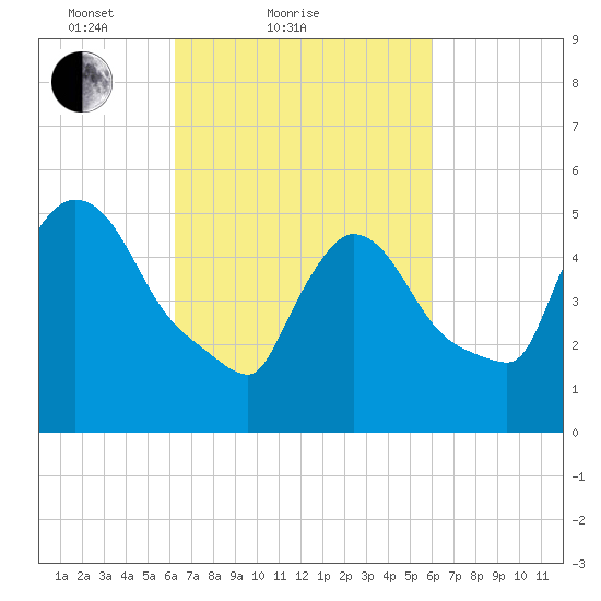 East Rutherford tide chart for Thursday, March 10, 2022