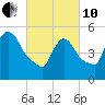East Rutherford tide chart for Thursday, March 10, 2022