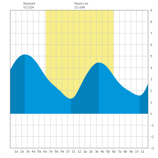 East Rutherford tide chart for Friday, March 11, 2022