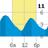 East Rutherford tide chart for Friday, March 11, 2022