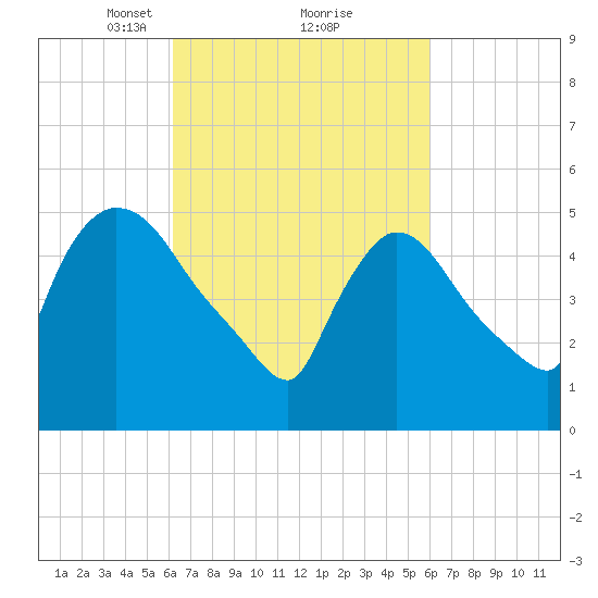 East Rutherford tide chart for Saturday, March 12, 2022