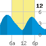 East Rutherford tide chart for Saturday, March 12, 2022