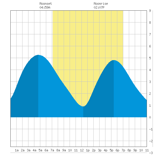 East Rutherford tide chart for Sunday, March 13, 2022