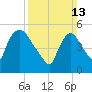 East Rutherford tide chart for Sunday, March 13, 2022
