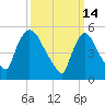 East Rutherford tide chart for Monday, March 14, 2022