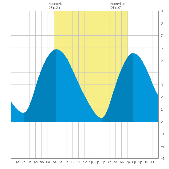 East Rutherford tide chart for Tuesday, March 15, 2022