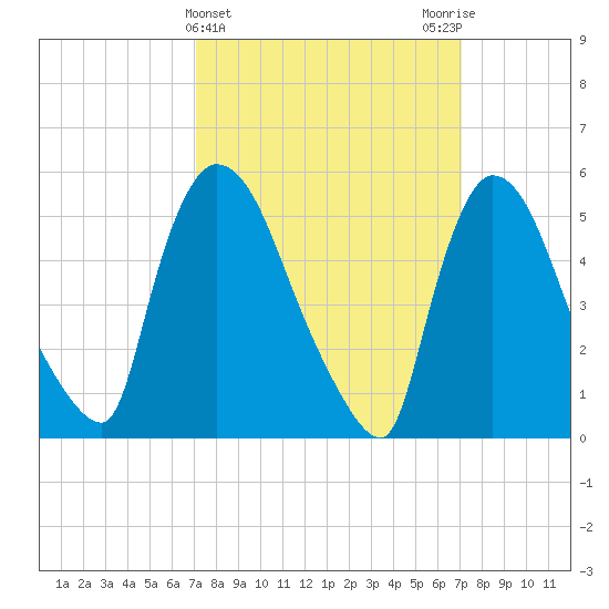 East Rutherford tide chart for Wednesday, March 16, 2022