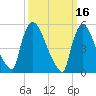 East Rutherford tide chart for Wednesday, March 16, 2022