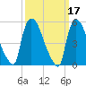 East Rutherford tide chart for Thursday, March 17, 2022