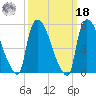 East Rutherford tide chart for Friday, March 18, 2022