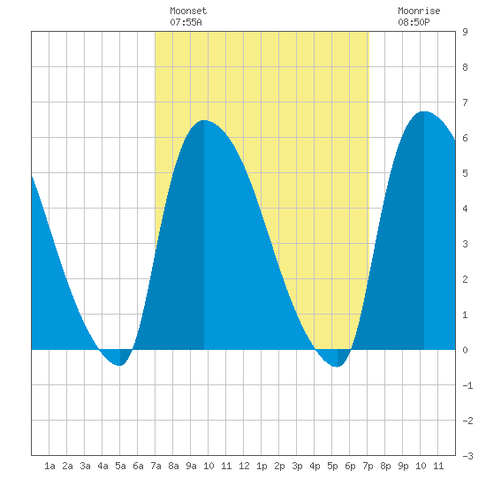 East Rutherford tide chart for Saturday, March 19, 2022
