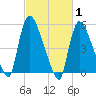 East Rutherford tide chart for Tuesday, March 1, 2022