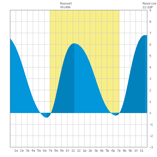 East Rutherford tide chart for Monday, March 21, 2022