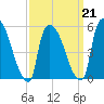 East Rutherford tide chart for Monday, March 21, 2022