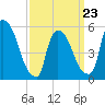 East Rutherford tide chart for Wednesday, March 23, 2022