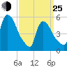 East Rutherford tide chart for Friday, March 25, 2022
