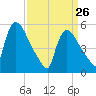 East Rutherford tide chart for Saturday, March 26, 2022