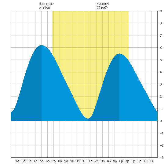 East Rutherford tide chart for Sunday, March 27, 2022