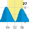 East Rutherford tide chart for Sunday, March 27, 2022