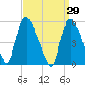 East Rutherford tide chart for Tuesday, March 29, 2022
