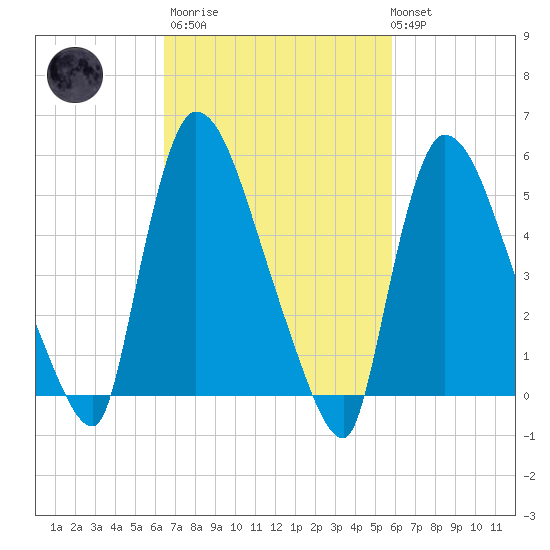East Rutherford tide chart for Wednesday, March 2, 2022