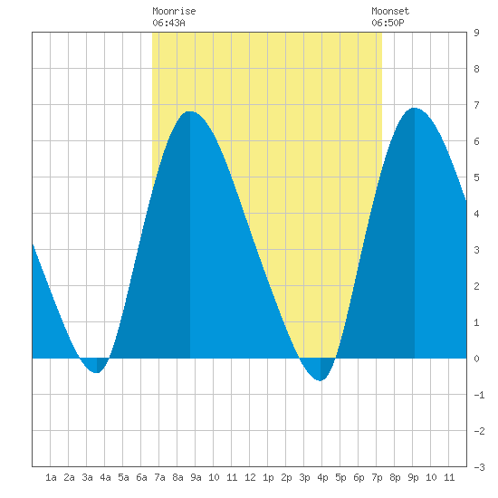 East Rutherford tide chart for Thursday, March 31, 2022