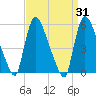 East Rutherford tide chart for Thursday, March 31, 2022