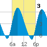 East Rutherford tide chart for Thursday, March 3, 2022