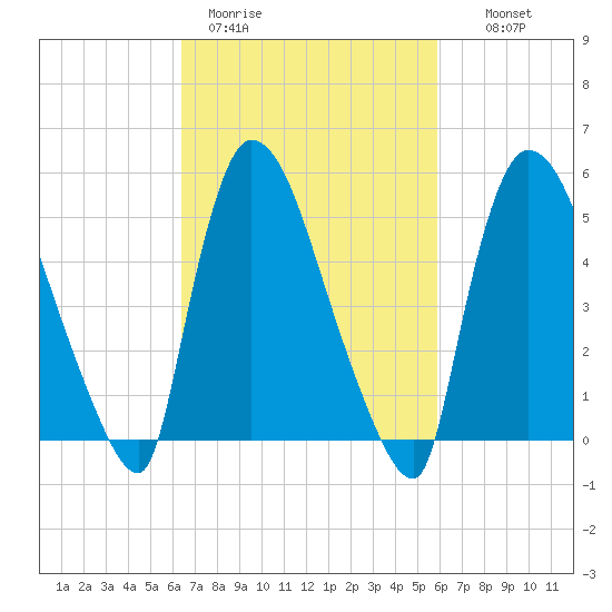 East Rutherford tide chart for Friday, March 4, 2022