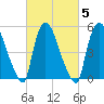 East Rutherford tide chart for Saturday, March 5, 2022