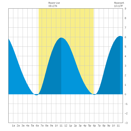 East Rutherford tide chart for Sunday, March 6, 2022