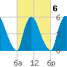 East Rutherford tide chart for Sunday, March 6, 2022