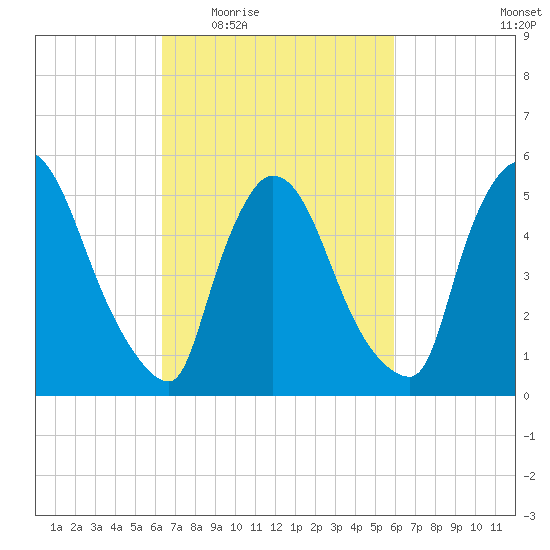 East Rutherford tide chart for Monday, March 7, 2022