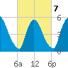 East Rutherford tide chart for Monday, March 7, 2022