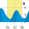 East Rutherford tide chart for Wednesday, March 9, 2022