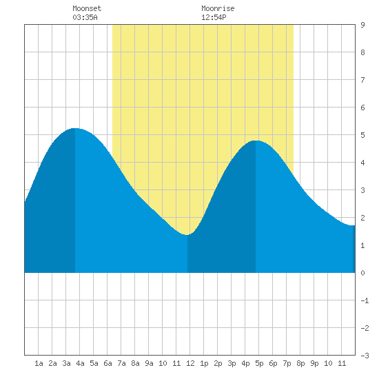 East Rutherford tide chart for Sunday, April 10, 2022