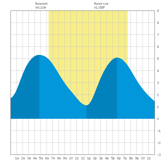 East Rutherford tide chart for Monday, April 11, 2022