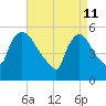 East Rutherford tide chart for Monday, April 11, 2022