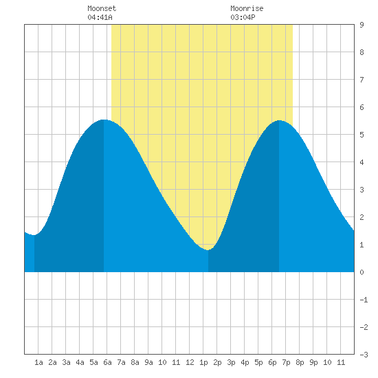 East Rutherford tide chart for Tuesday, April 12, 2022