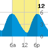 East Rutherford tide chart for Tuesday, April 12, 2022