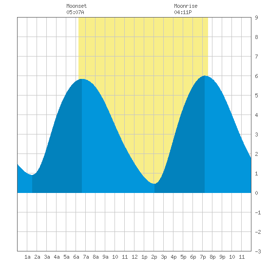 East Rutherford tide chart for Wednesday, April 13, 2022