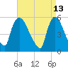East Rutherford tide chart for Wednesday, April 13, 2022
