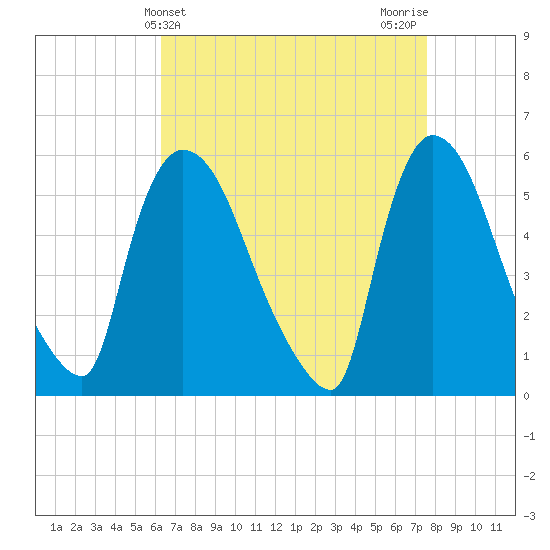 East Rutherford tide chart for Thursday, April 14, 2022