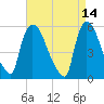 East Rutherford tide chart for Thursday, April 14, 2022